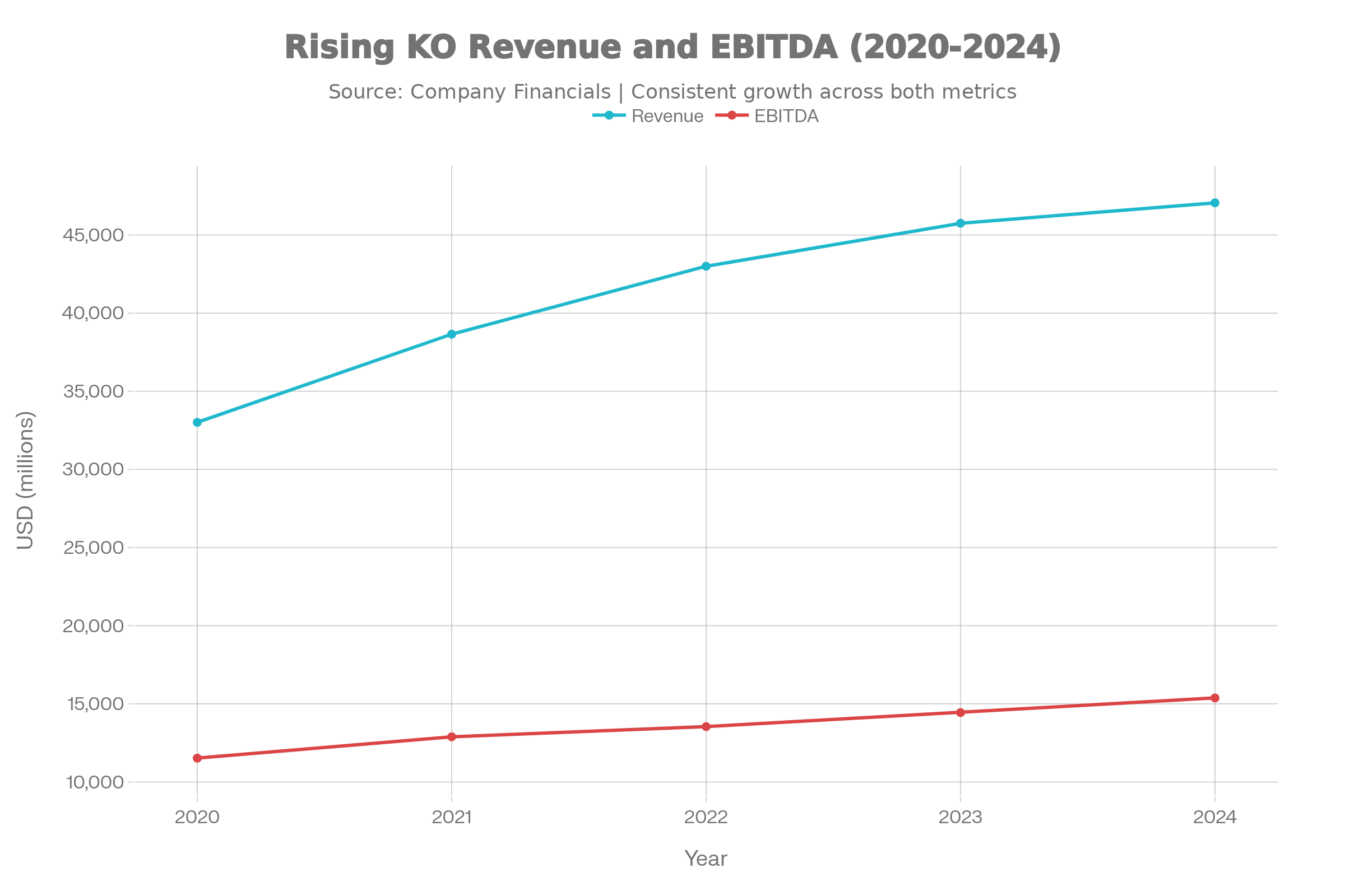 Coca Cola Revenue, EBITDA